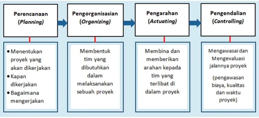 5 Proses Manajemen Proyek agar Berhasil - LokerPintar.id