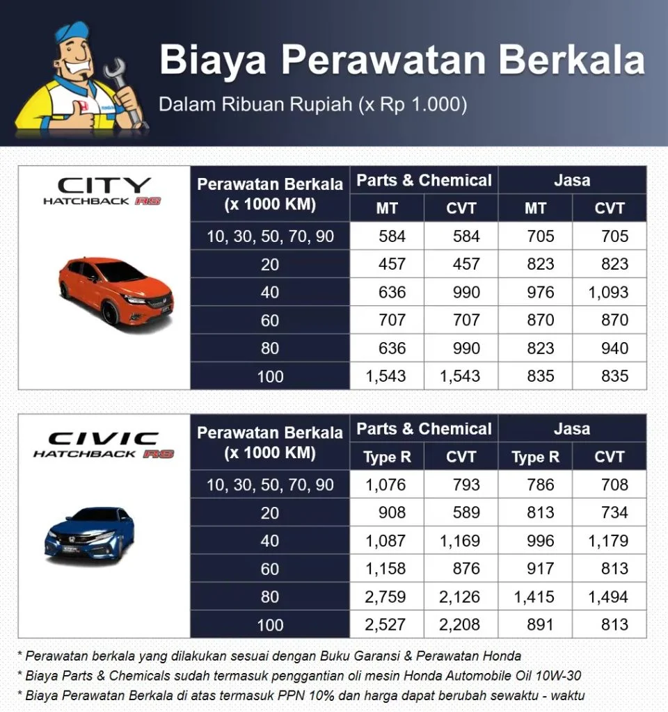 Biaya Service Perawatan Mobil Honda - Honda Pradana