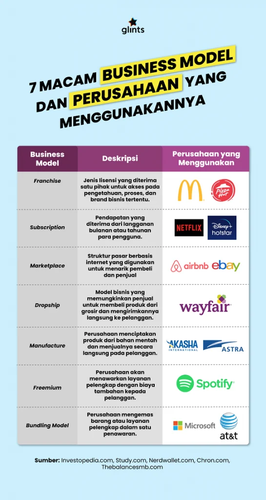 Business Model: Pengertian, Manfaat, dan Macam-macamnya
