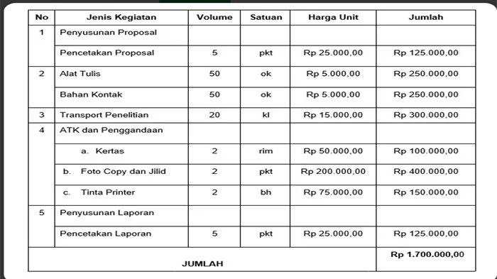 Bagaimana Mengoptimalkan Estimasi Biaya Pemasaran Digital - Contoh Membuat Rencana Anggaran Biaya, Lengkap Cara Menyusun RAB dalam