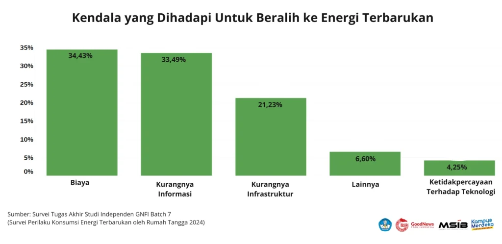 Energi Terbarukan di Rumah Tangga: Realita dan Persepsi Masyarakat 2024