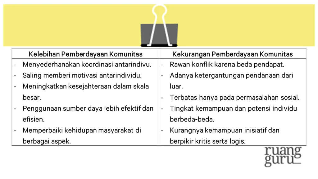 Kelebihan dan Kekurangan Pemberdayaan Komunitas | Sosiologi Kelas 12