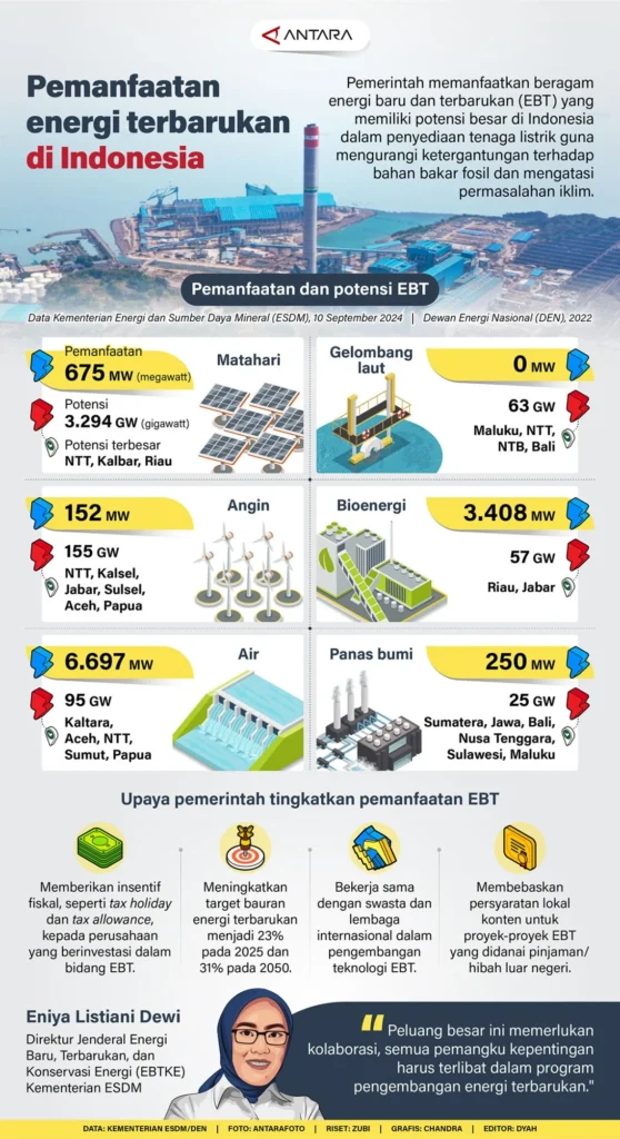 Pemanfaatan energi terbarukan di Indonesia - Infografik ANTARA News