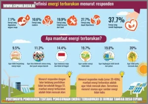 Pentingnya Pendidikan tentang Penggunaan Energi Terbarukan di Rumah