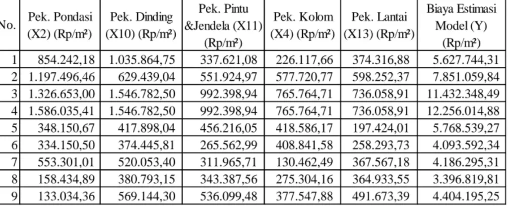 Strategi Menyusun Estimasi Biaya Startup Teknologi - Perbandingan Cost Significant Model Dengan Metode Parametrik Untuk