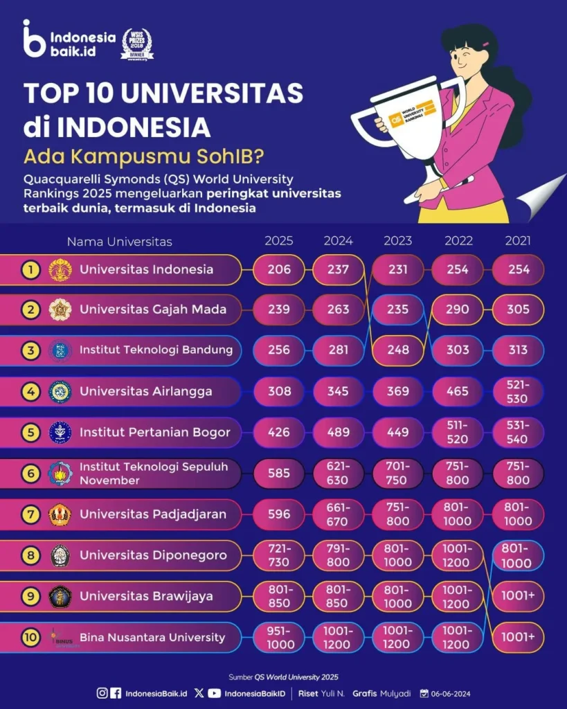 Perbandingan Peringkat Kampus Indonesia menurut QS World University