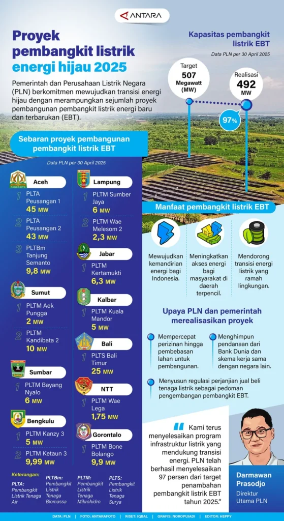 Proyek pembangkit listrik energi hijau 2025 - Infografik ANTARA News