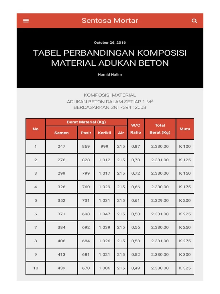 Tabel Perbandingan Komposisi Material Adukan Beton Sentosa Mortar | PDF