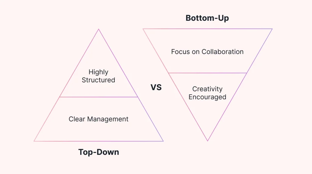 Bagaimana Mengoptimalkan Estimasi Biaya Pemasaran Digital - Top-Down vs. Bottom-up Approach: a 2023 Management Guide | Motion